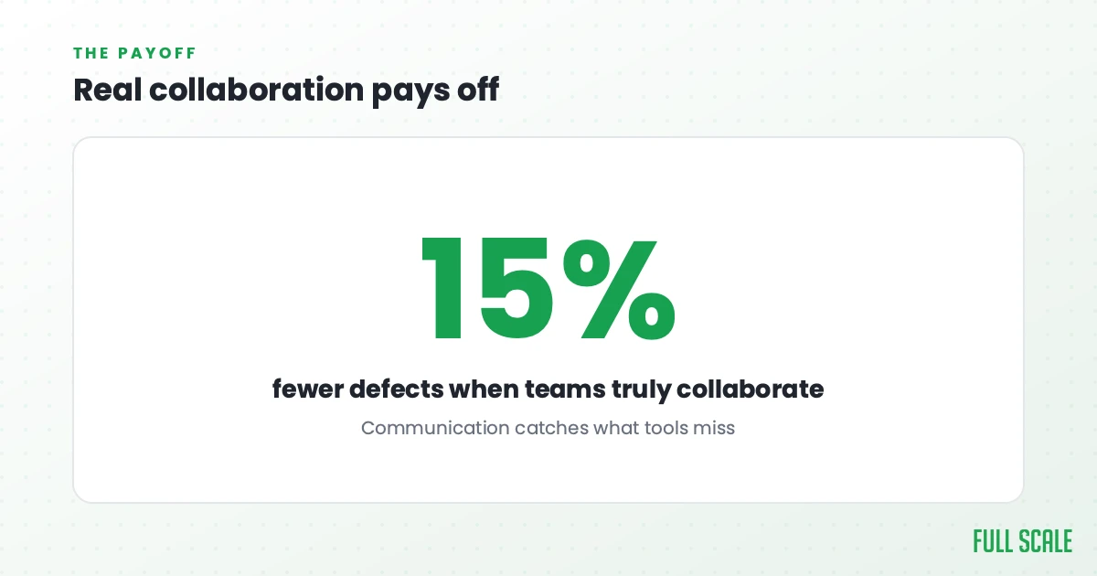 Real collaboration pays off: teams that truly collaborate ship about 15% fewer defects. Communication catches what tools miss.