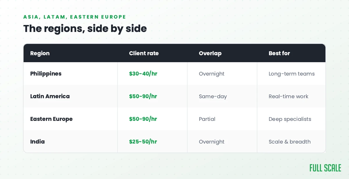 Offshore regions side by side: the Philippines at $30-40/hr client rate with overnight overlap, best for long-term teams; Latin America $50-90/hr same-day overlap for real-time work; Eastern Europe $50-90/hr partial overlap for deep specialists; India $25-50/hr overnight overlap for scale and breadth.