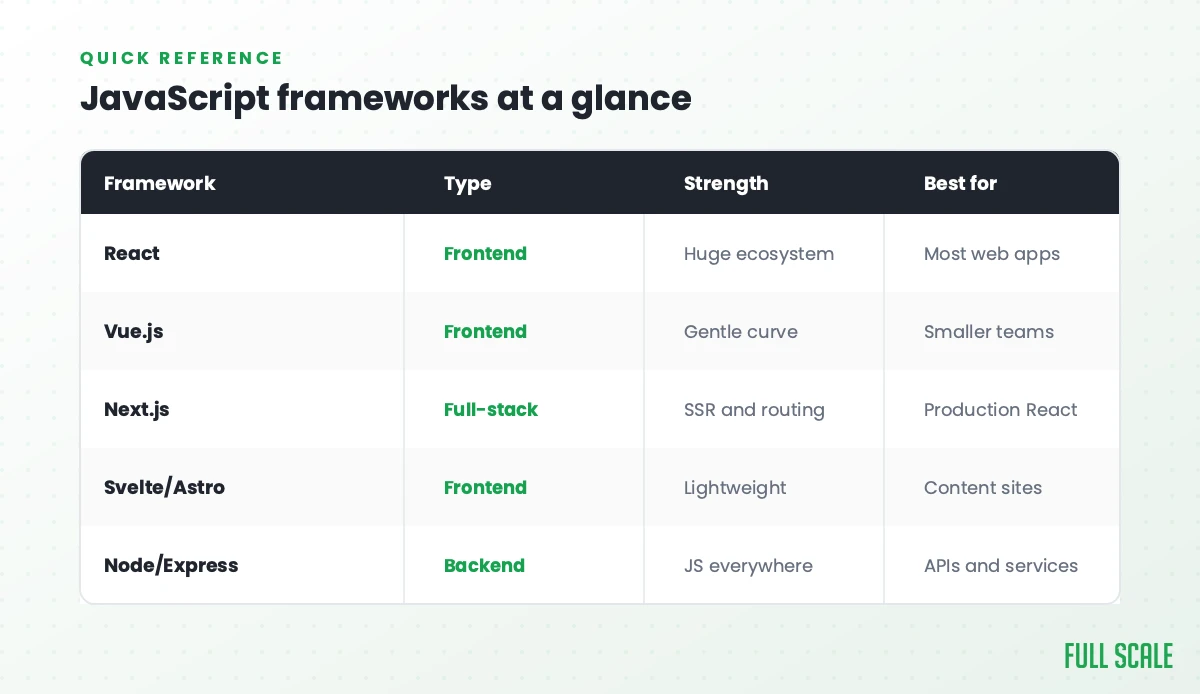 JavaScript frameworks at a glance: React is a frontend framework with a huge ecosystem, best for most web apps; Vue.js is frontend with a gentle learning curve, best for smaller teams; Next.js is full-stack with SSR and routing, best for production React; Svelte and Astro are lightweight frontend options, best for content sites; Node and Express are backend, best for APIs and services.