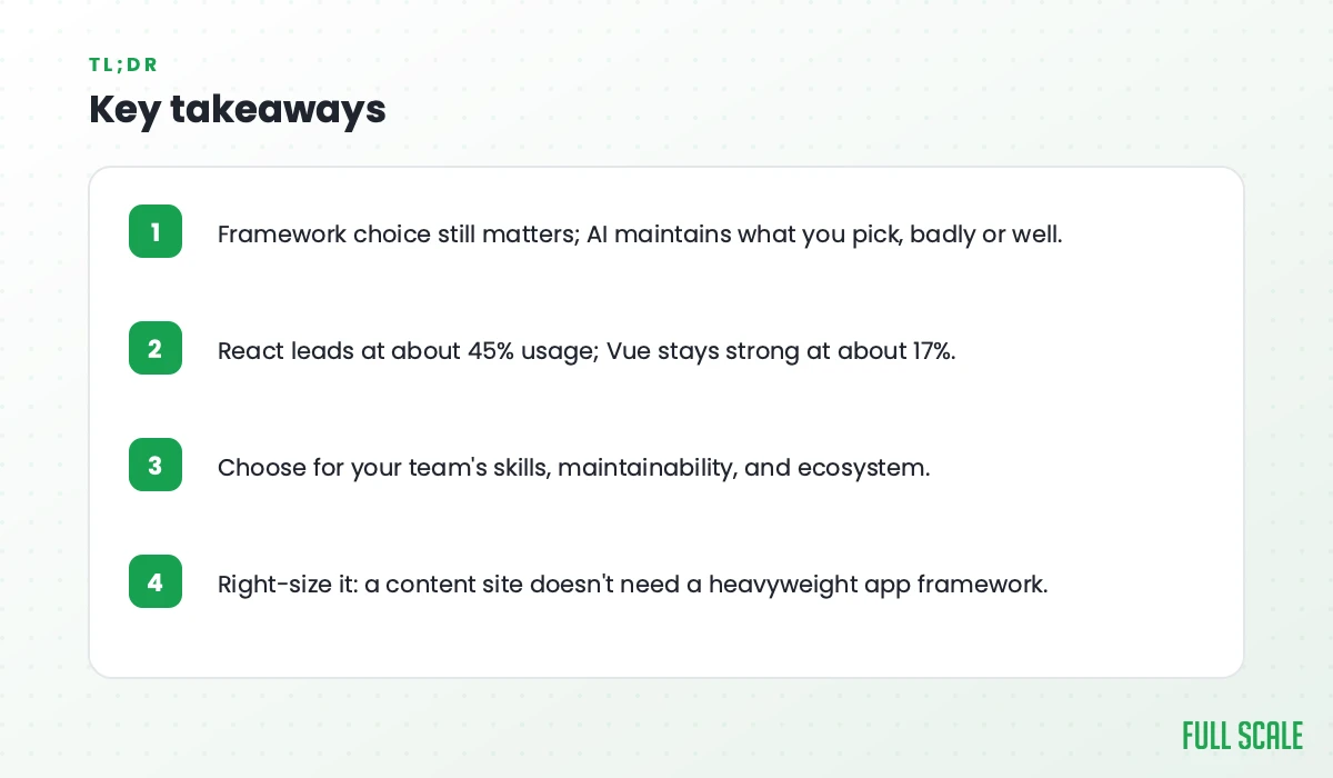 Key takeaways: framework choice still matters because AI maintains what you pick, badly or well; React leads at about 45% usage and Vue stays strong at about 17%; choose for your team's skills, maintainability, and ecosystem; right-size it since a content site doesn't need a heavyweight app framework.