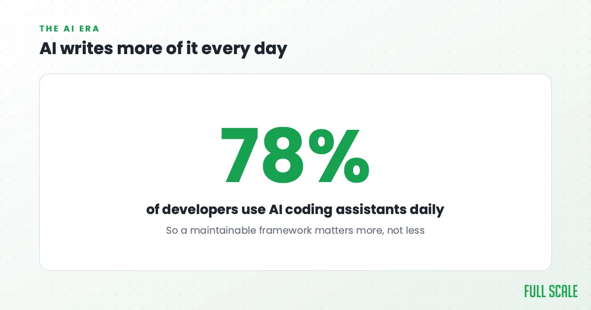 AI writes more of it every day: 78% of developers now use AI coding assistants daily, which makes a maintainable framework matter more, not less.