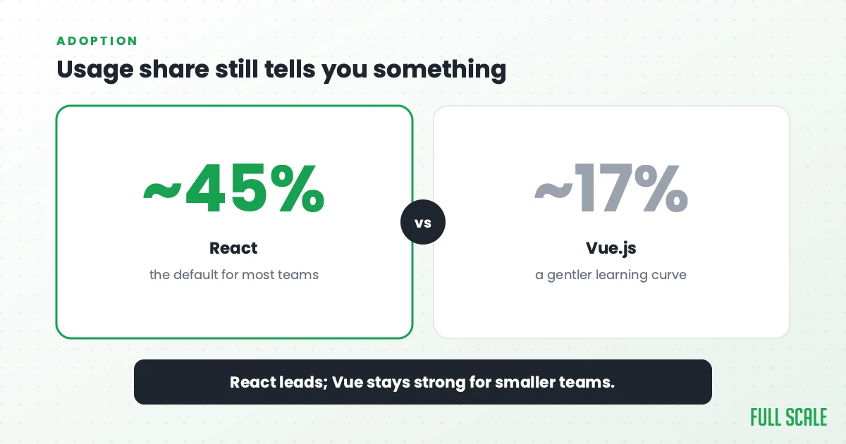Usage share still tells you something: React hit around 45% usage share among developers and remains the default for most teams, while Vue.js holds around 17% and stays strong for teams that want a gentler learning curve.