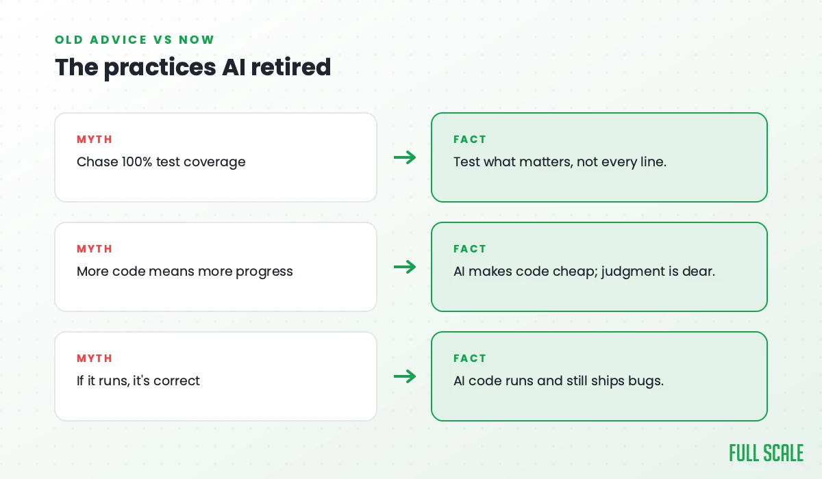 The practices AI retired: the old advice to chase 100% test coverage gives way to testing what matters, not every line; more code meaning more progress gives way to AI making code cheap while judgment stays dear; and 'if it runs, it's correct' gives way to AI code that runs and still ships bugs.