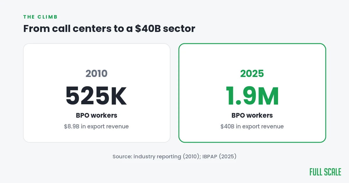 Philippine BPO grew from 525,000 workers and $8.9B in 2010 to 1.9 million workers and $40B in 2025