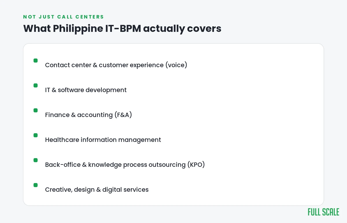 Philippine IT-BPM sub-sectors: contact center and CX, IT and software, finance and accounting, healthcare information management, KPO, and creative and digital