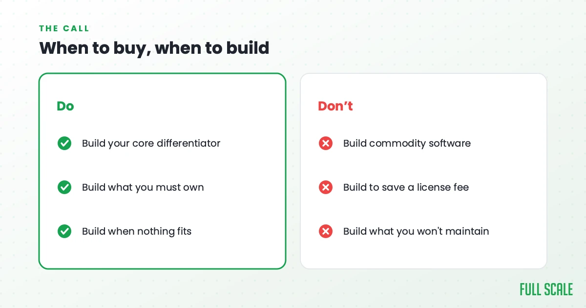 When to buy and when to build: build your core differentiator, build what you must own, and build when nothing fits; don't build commodity software, don't build just to save a license fee, and don't build what you won't maintain.