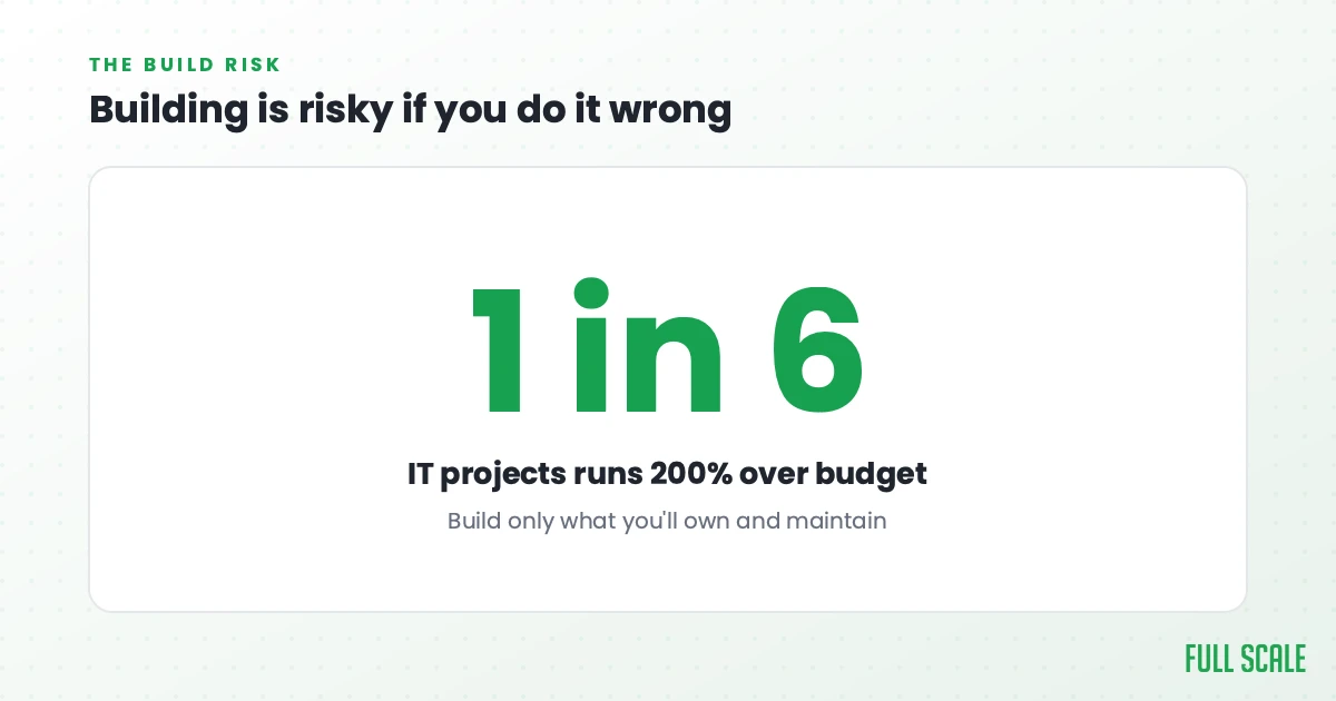 Building is risky if you do it wrong: one in six IT projects runs an average of 200% over budget. Build only what you'll own and maintain.