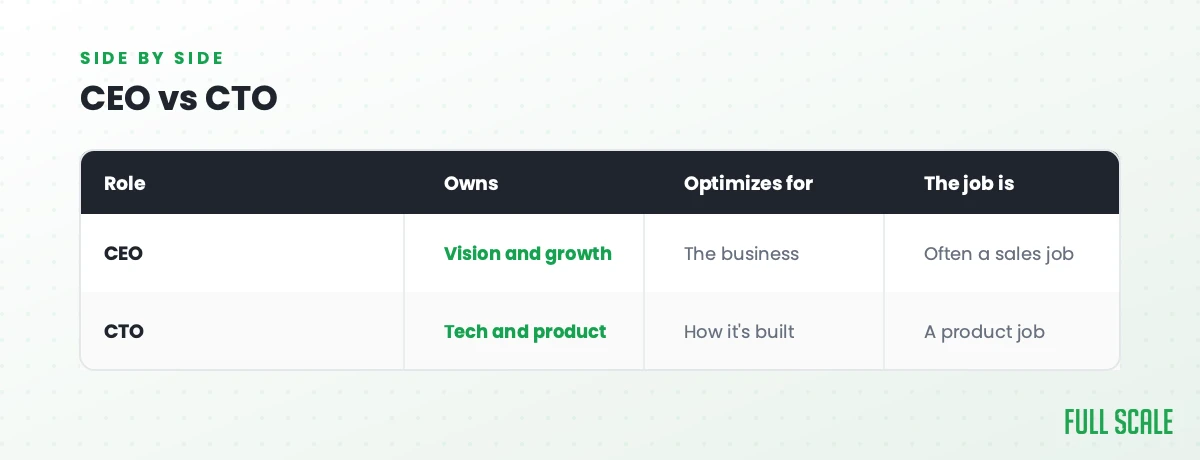CEO vs CTO side by side: a CEO owns vision and growth, optimizes for the business, and the job is often a sales job; a CTO owns tech and product, optimizes for how it's built, and the job is a product job.