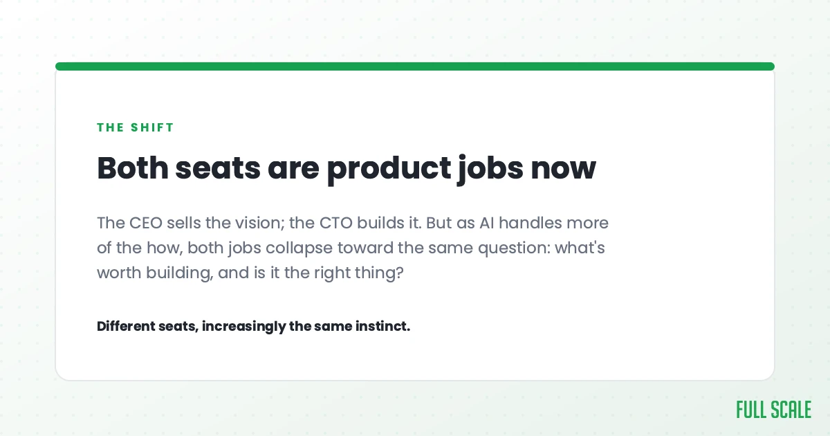 Both seats are product jobs now: the CEO sells the vision and the CTO builds it, but as AI handles more of the how, both jobs collapse toward the same question, what's worth building and is it the right thing. Different seats, increasingly the same instinct.