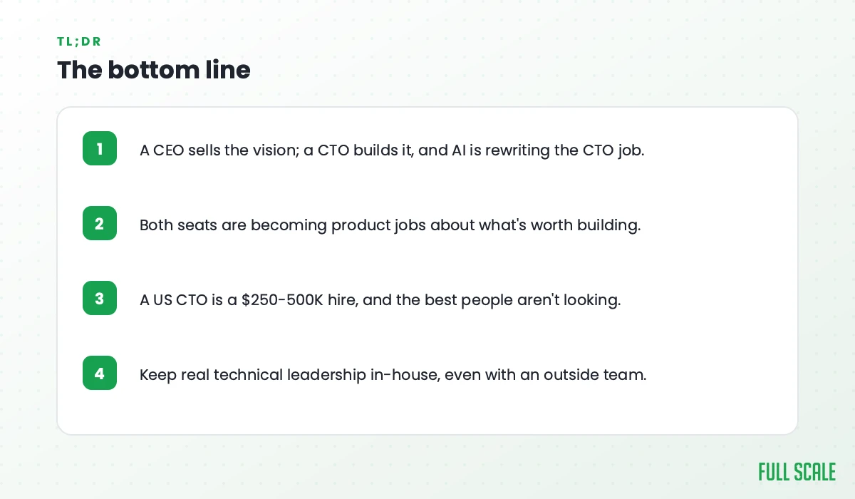 The bottom line: a CEO sells the vision while a CTO builds it, and AI is rewriting the CTO job; both seats are becoming product jobs about what's worth building; a US CTO is a $250-500K hire and the best people aren't looking; keep real technical leadership in-house, even with an outside team.