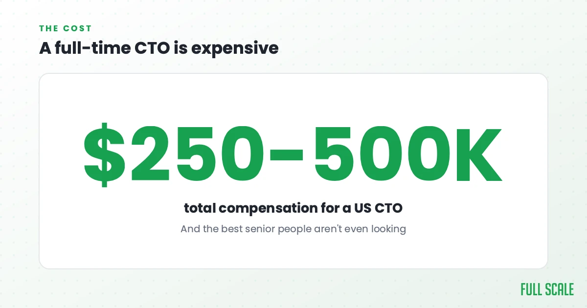 A full-time CTO is expensive: a US CTO is a $250,000 to $500,000 total-compensation hire, and the best senior people already have jobs and aren't looking.