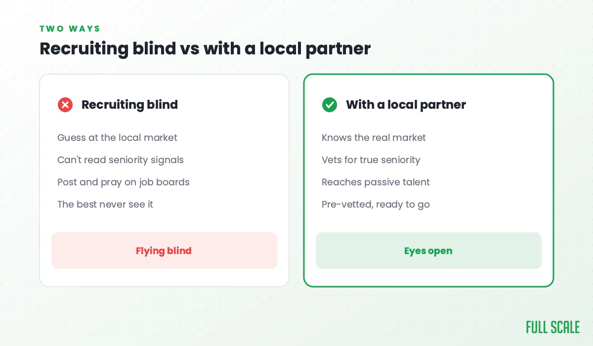 Recruiting blind vs with a local partner: recruiting blind means you guess at the local market, can't read seniority signals, post and pray on job boards, and the best never see it, flying blind; with a local partner who knows the real market, vets for true seniority, reaches passive talent, and delivers pre-vetted people ready to go, you're recruiting eyes open.