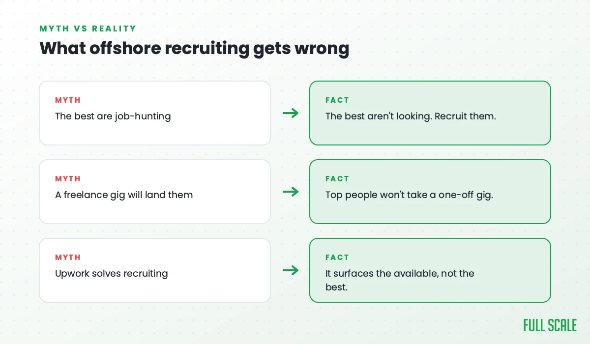 What offshore recruiting gets wrong: the myth that the best are job-hunting (they aren't looking, you recruit them), that a freelance gig will land them (top people won't take a one-off gig), and that Upwork solves recruiting (it surfaces the available, not the best).