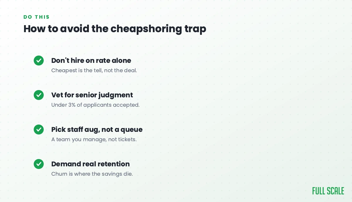 How to avoid the cheapshoring trap: don't hire on rate alone since cheapest is the tell, not the deal; vet for senior judgment with under 3% of applicants accepted; pick staff augmentation, a team you manage, not a ticket queue; and demand real retention because churn is where the savings die.