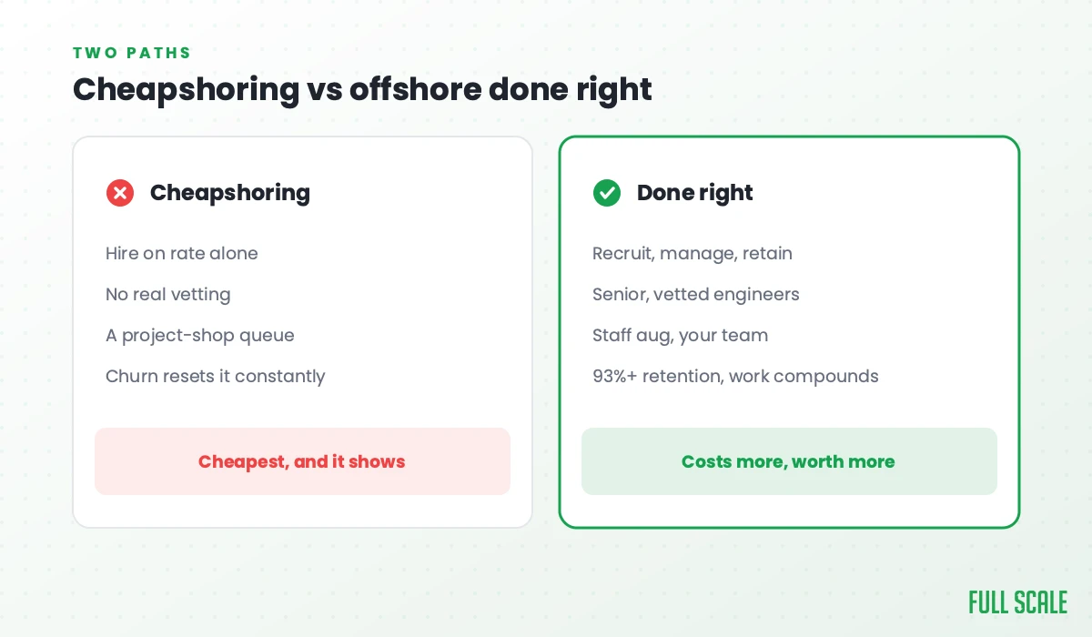 Cheapshoring vs offshore done right: cheapshoring hires on rate alone, with no real vetting, a project-shop queue, and churn that resets it constantly, cheapest and it shows; done right means recruit, manage, retain, with senior vetted engineers, staff augmentation you manage as your team, and 93%+ retention so work compounds.
