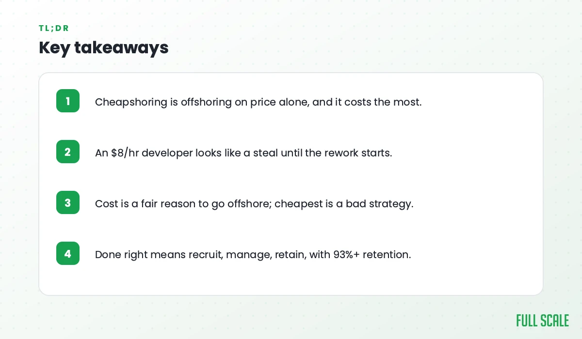 Key takeaways: cheapshoring is offshoring on price alone, and it costs the most; an $8/hr developer looks like a steal until the rework starts; cost is a fair reason to go offshore, but cheapest is a bad strategy; done right means recruit, manage, retain, with 93%+ retention.
