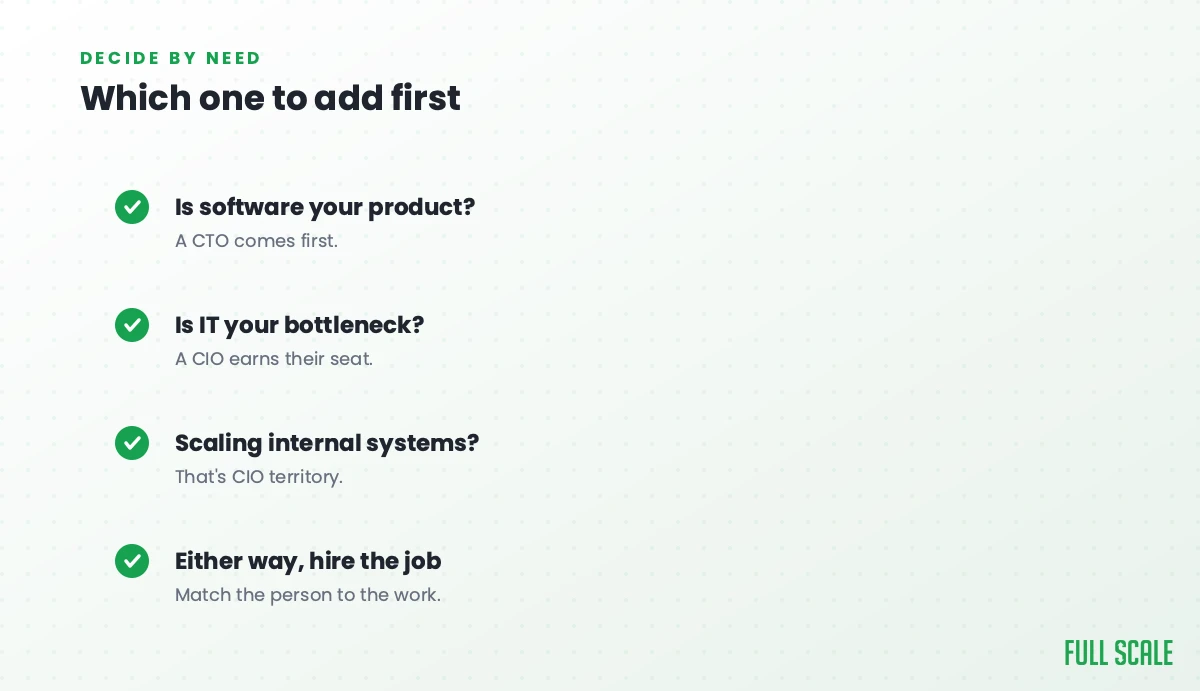 Which one to add first: if software is your product, a CTO comes first; if IT is your bottleneck, a CIO earns their seat; if you're scaling internal systems, that's CIO territory; either way, hire the job and match the person to the work.