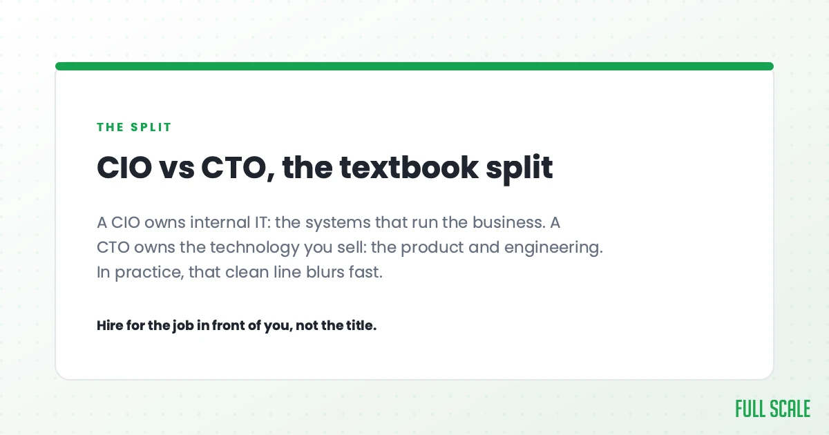 CIO vs CTO, the textbook split: a CIO owns internal IT, the systems that run the business, while a CTO owns the technology you sell, the product and engineering. In practice that clean line blurs fast. Hire for the job in front of you, not the title.