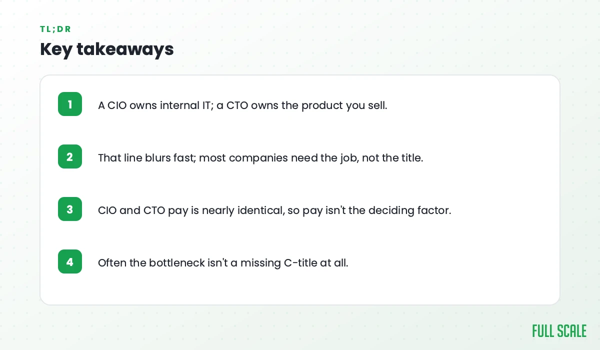 Key takeaways: a CIO owns internal IT while a CTO owns the product you sell; that line blurs fast and most companies need the job, not the title; CIO and CTO pay is nearly identical, so pay isn't the deciding factor; and often the bottleneck isn't a missing C-title at all.