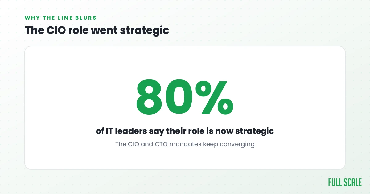 The CIO role went strategic: about 80% of IT leaders now say their role is strategic, and the CIO and CTO mandates keep converging.