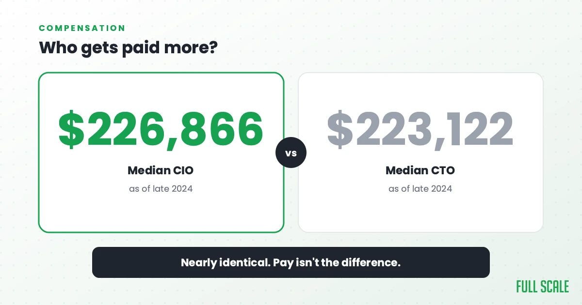 Who gets paid more: the median CIO sat at $226,866 and the median CTO at $223,122 as of late 2024, nearly identical, so pay isn't the difference between the two.