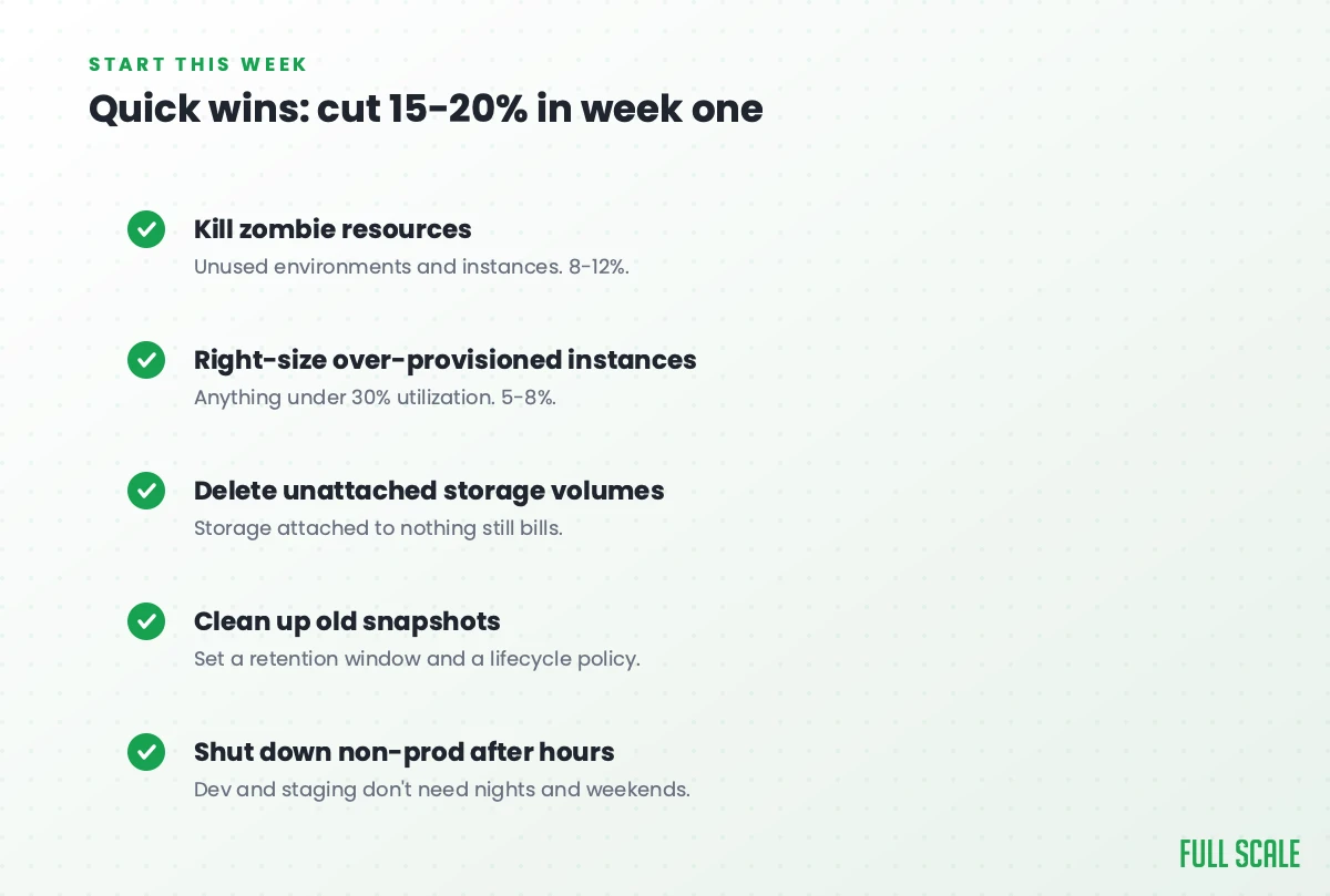 Checklist of five first-week quick wins to cut 15-20 percent off a cloud bill: kill zombie resources, right-size over-provisioned instances, delete unattached storage, clean up old snapshots, shut down non-production after hours.