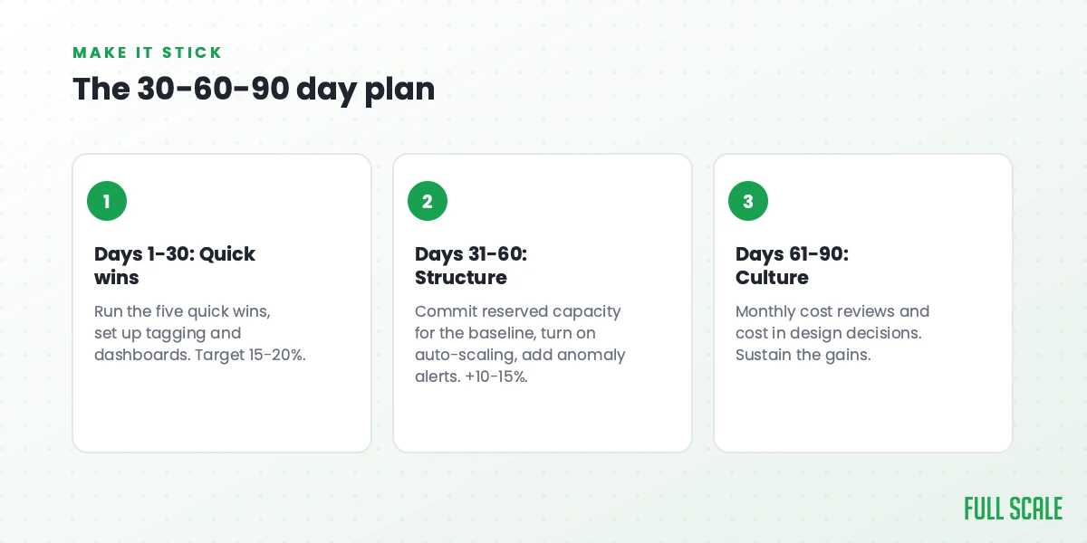 The 30-60-90 day cloud cost plan: days 1-30 quick wins and visibility, days 31-60 reserved capacity and auto-scaling, days 61-90 monthly cost reviews and a cost-aware culture.