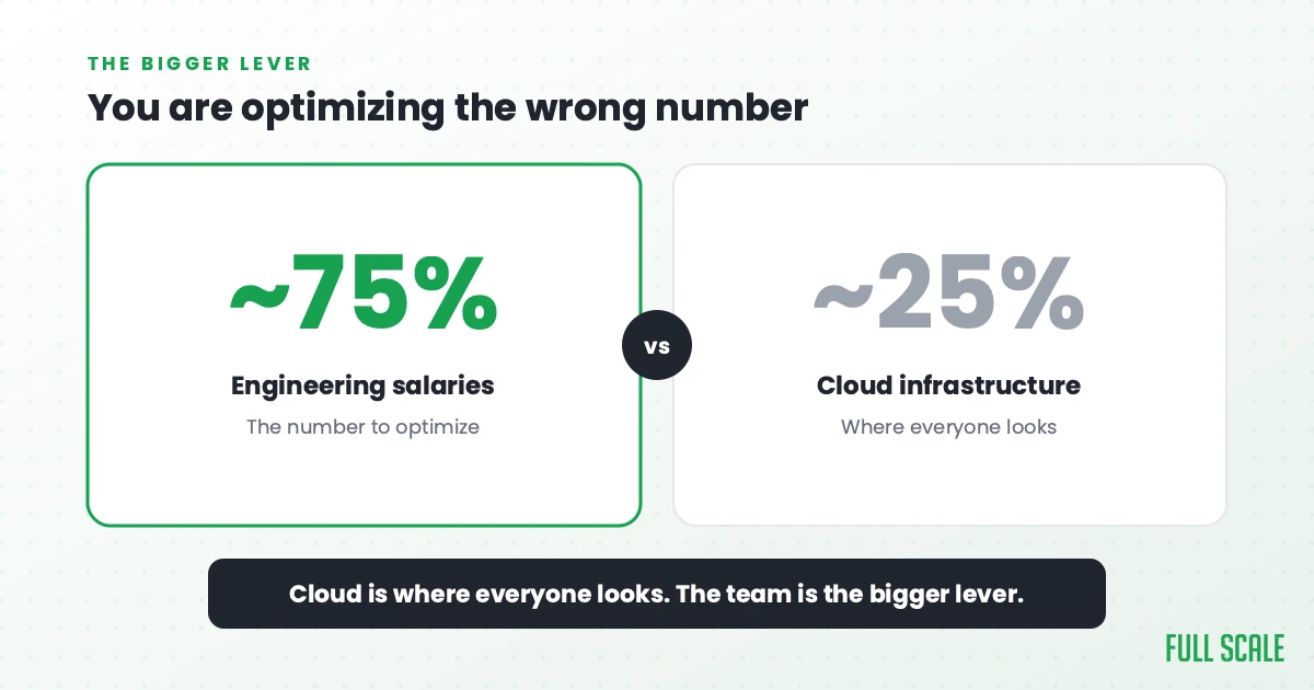 Cloud infrastructure is roughly 25 percent of technical spend while engineering salaries are roughly 75 percent, the bigger lever to optimize.