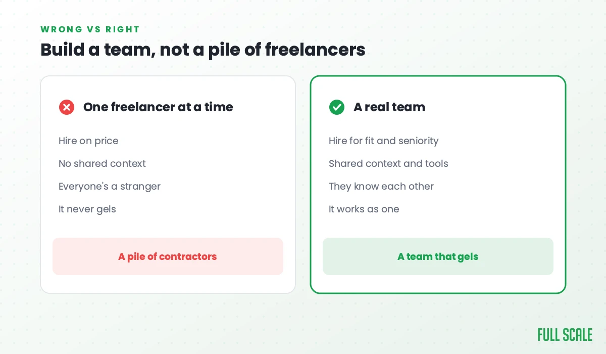 Build a team, not a pile of freelancers: hiring one freelancer at a time means hiring on price, no shared context, everyone's a stranger, and it never gels, a pile of contractors; a real team is hired for fit and seniority, shares context and tools, knows each other, and works as one.