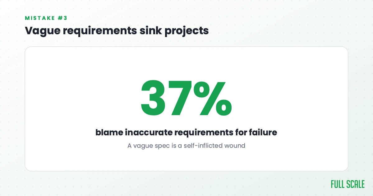 Vague requirements sink projects: 37% of organizations name inaccurate requirements as a primary reason projects fail. A vague spec is a self-inflicted wound.