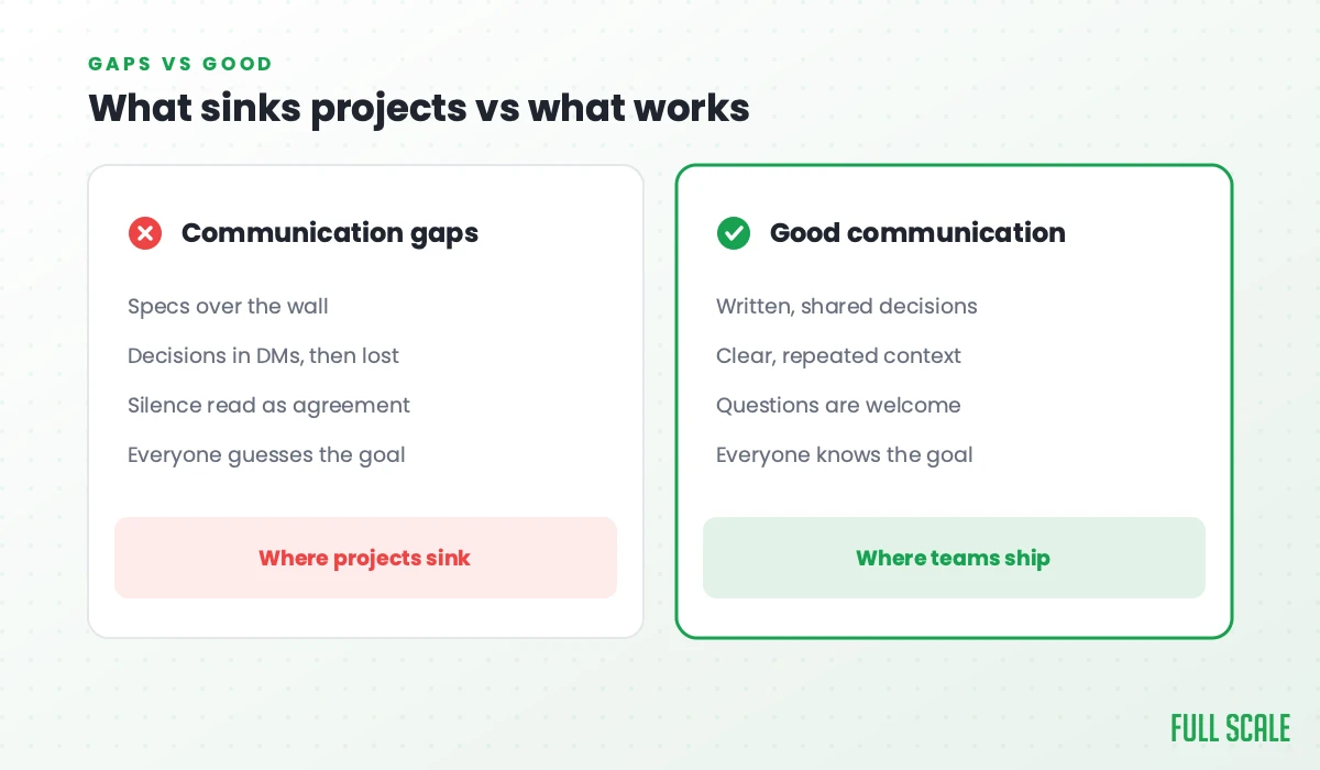 What sinks projects vs what works: communication gaps are specs over the wall, decisions in DMs then lost, silence read as agreement, and everyone guessing the goal, where projects sink; good communication is written, shared decisions, clear repeated context, welcome questions, and everyone knowing the goal, where teams ship.