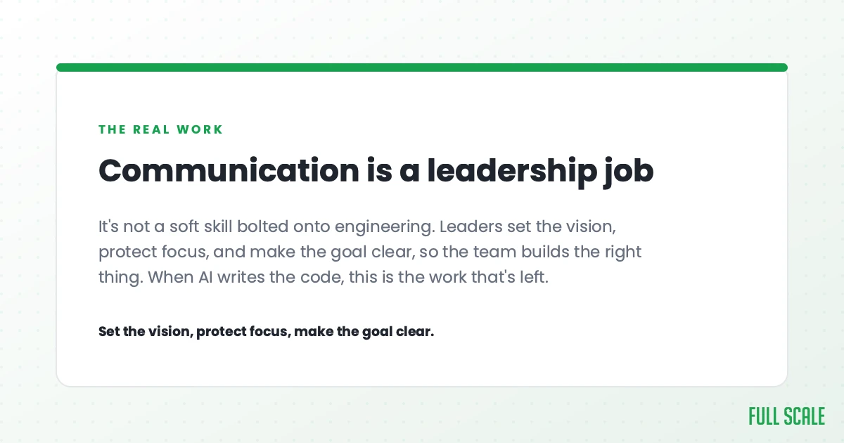 Communication is a leadership job: it's not a soft skill bolted onto engineering. Leaders set the vision, protect focus, and make the goal clear, so the team builds the right thing. When AI writes the code, this is the work that's left. Set the vision, protect focus, make the goal clear.