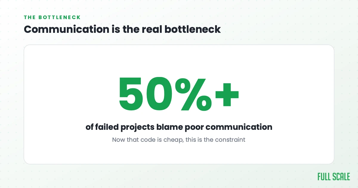 Communication is the real bottleneck: ineffective communication is a contributing factor in more than half of failed projects. Now that code is cheap, this is the constraint.