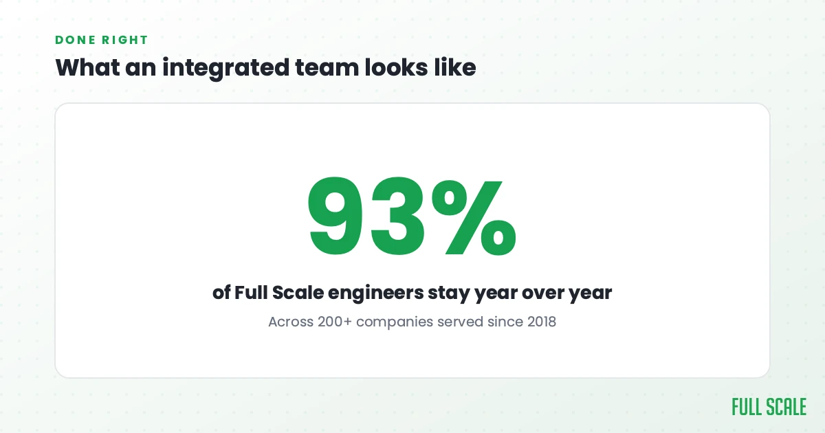 Full Scale keeps 93% of its engineers year over year across 200-plus companies served since 2018
