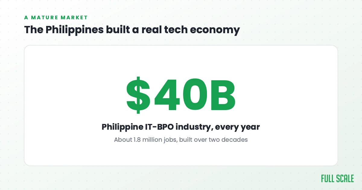 The Philippine IT-BPO industry earns about 40 billion dollars a year and employs 1.8 million people