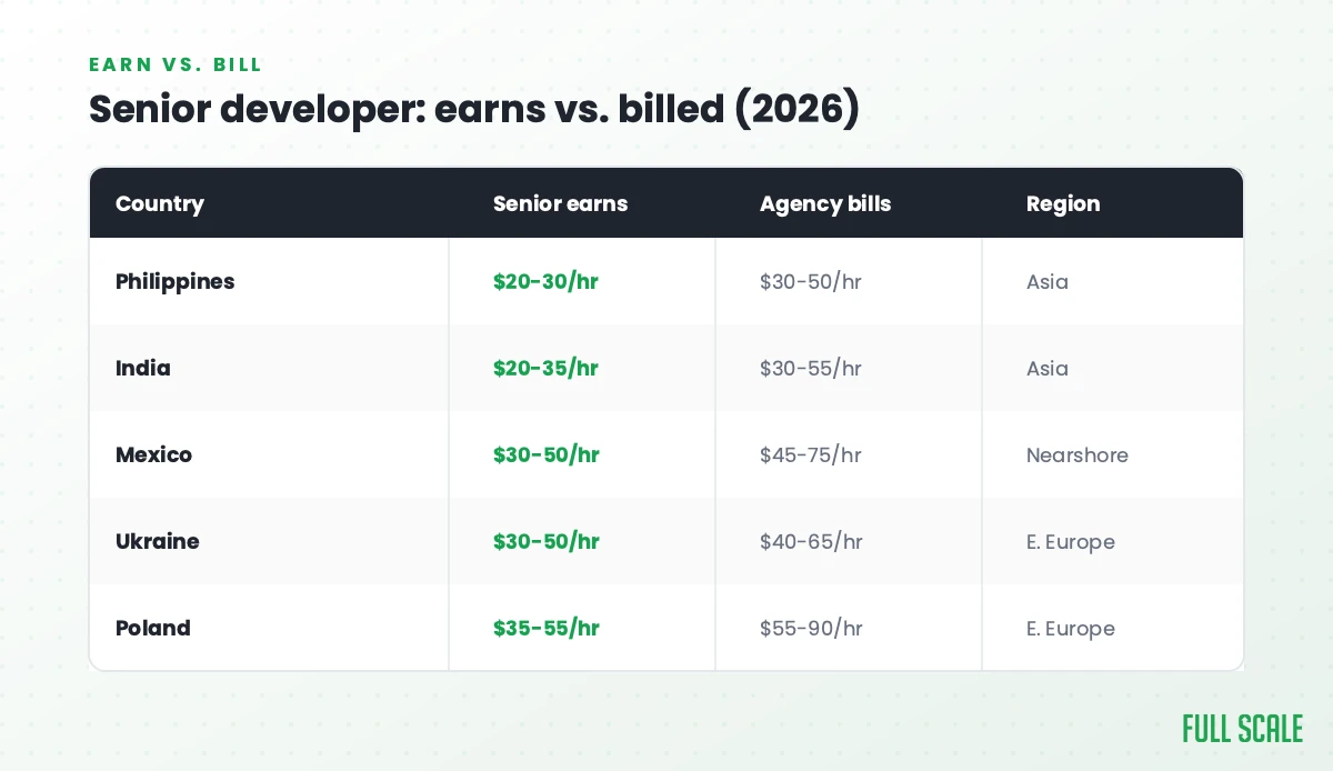 Senior offshore developer earnings versus agency billing rates by country in 2026: Philippines earns $20-30/hr and bills $30-50/hr (Full Scale $35), India earns $20-35 and bills $30-55, Mexico earns $30-50 and bills $45-75, Poland earns $35-55 and bills $55-90.