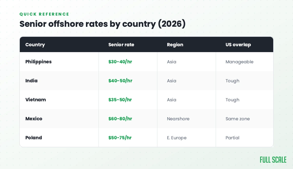 Senior offshore rates by country in 2026: the Philippines runs $30-40/hr (Asia, manageable US overlap), India $40-50/hr (Asia, tough overlap), Vietnam $35-50/hr (Asia, tough overlap), Mexico $60-80/hr (nearshore, same time zone), and Poland $50-75/hr (Eastern Europe, partial overlap).