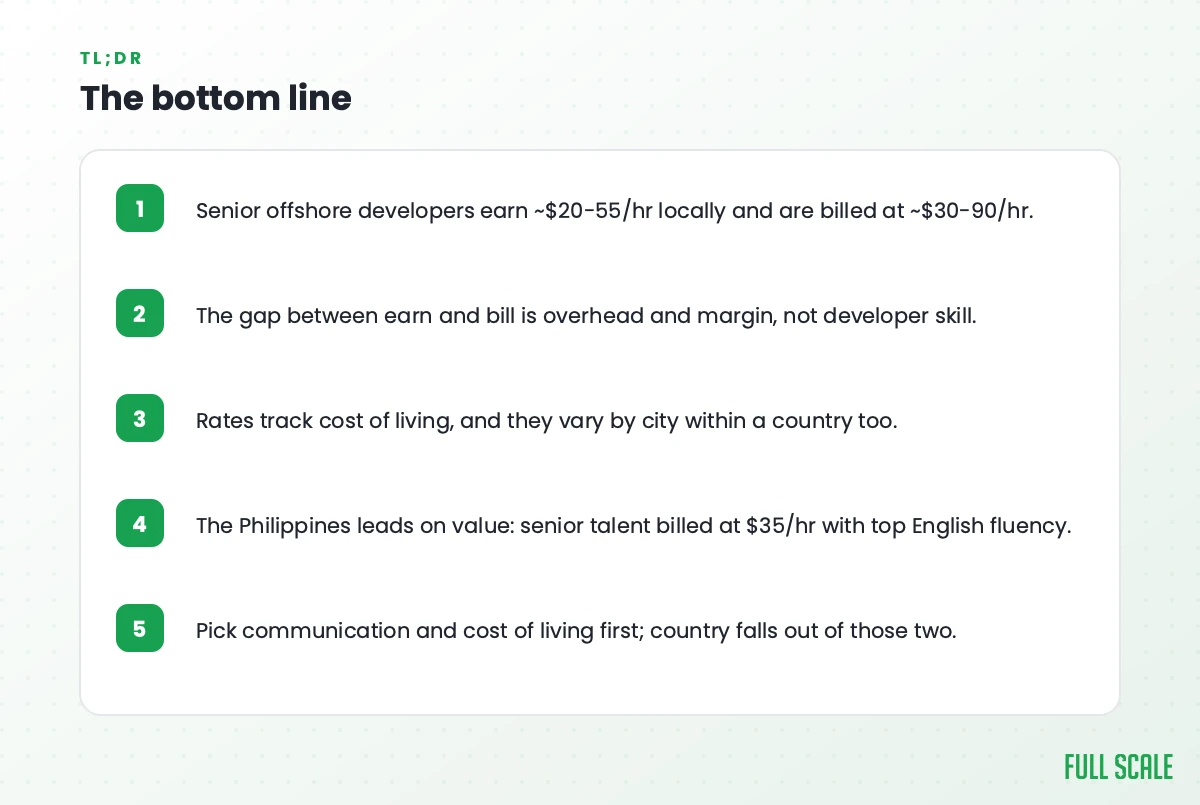 The bottom line: senior offshore developers earn roughly $20-55/hr locally and bill at $30-90/hr depending on country; the gap is overhead and margin; rates track cost of living, not engineer skill; the Philippines leads on value with senior talent billed at $35/hr; pick communication and cost of living first, country last.