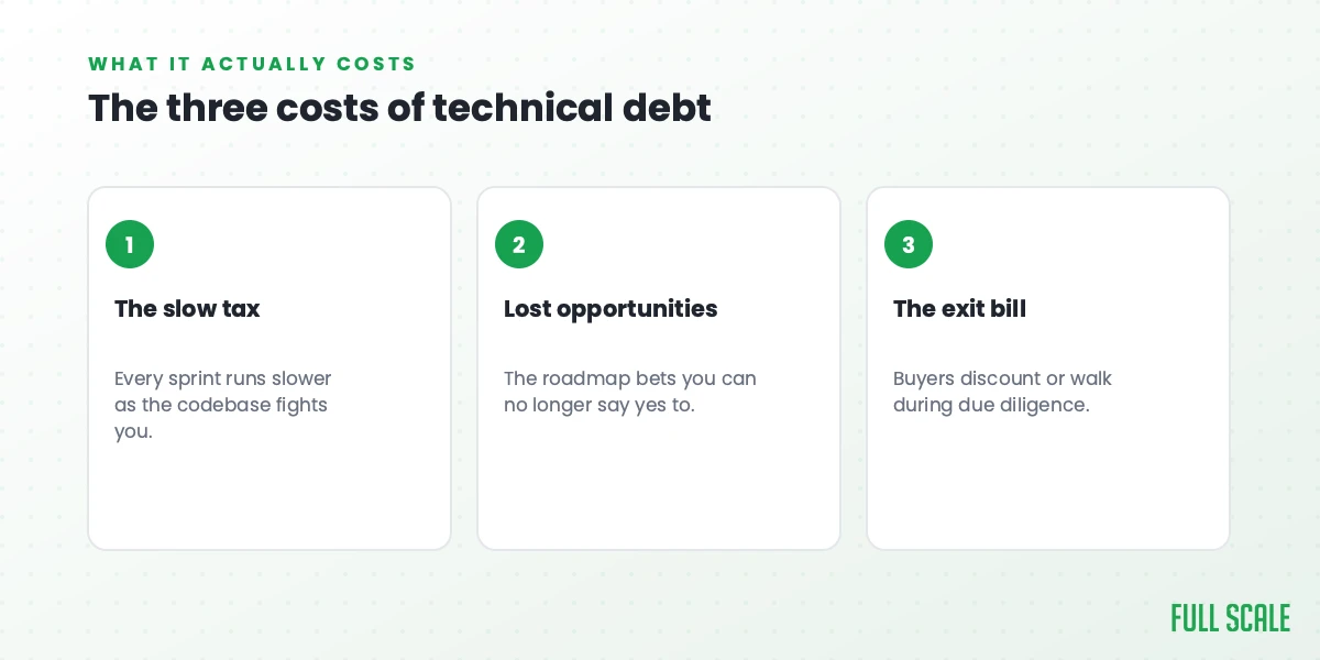 The three costs of technical debt: the slow tax, where every sprint runs slower as the codebase fights you; lost opportunities, the roadmap bets you can no longer say yes to; and the exit bill, where buyers discount or walk during due diligence.