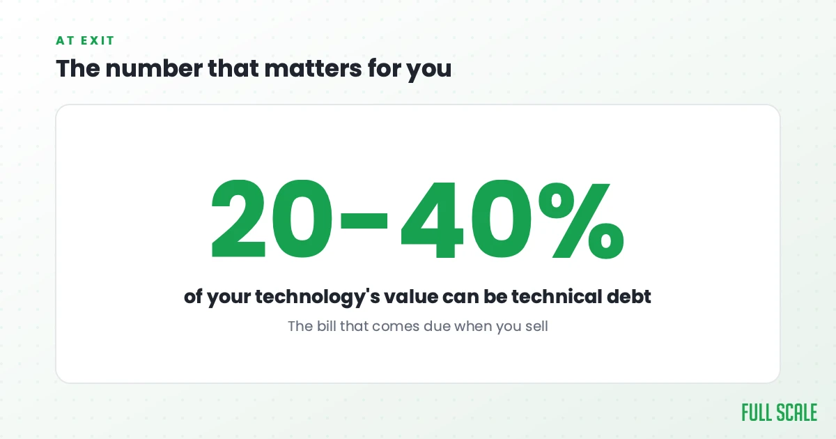 At exit, technical debt can run 20 to 40 percent of the entire value of a company's technology estate, the bill that comes due when you sell.