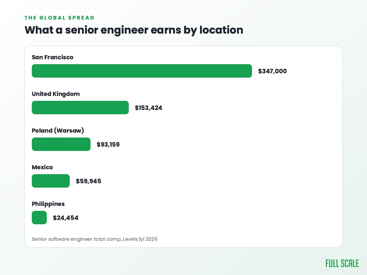 Senior software engineer total compensation by location: San Francisco $347,000, United Kingdom $153,424, Poland (Warsaw) $93,159, Mexico $59,945, Philippines $24,454 (Levels.fyi 2026).