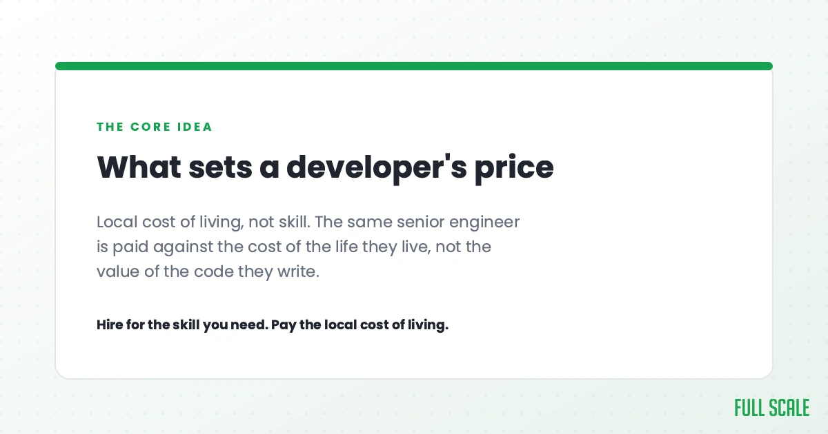 What sets a developer's price: local cost of living, not skill. The same senior engineer is paid against the cost of the life they live, not the value of the code they write.
