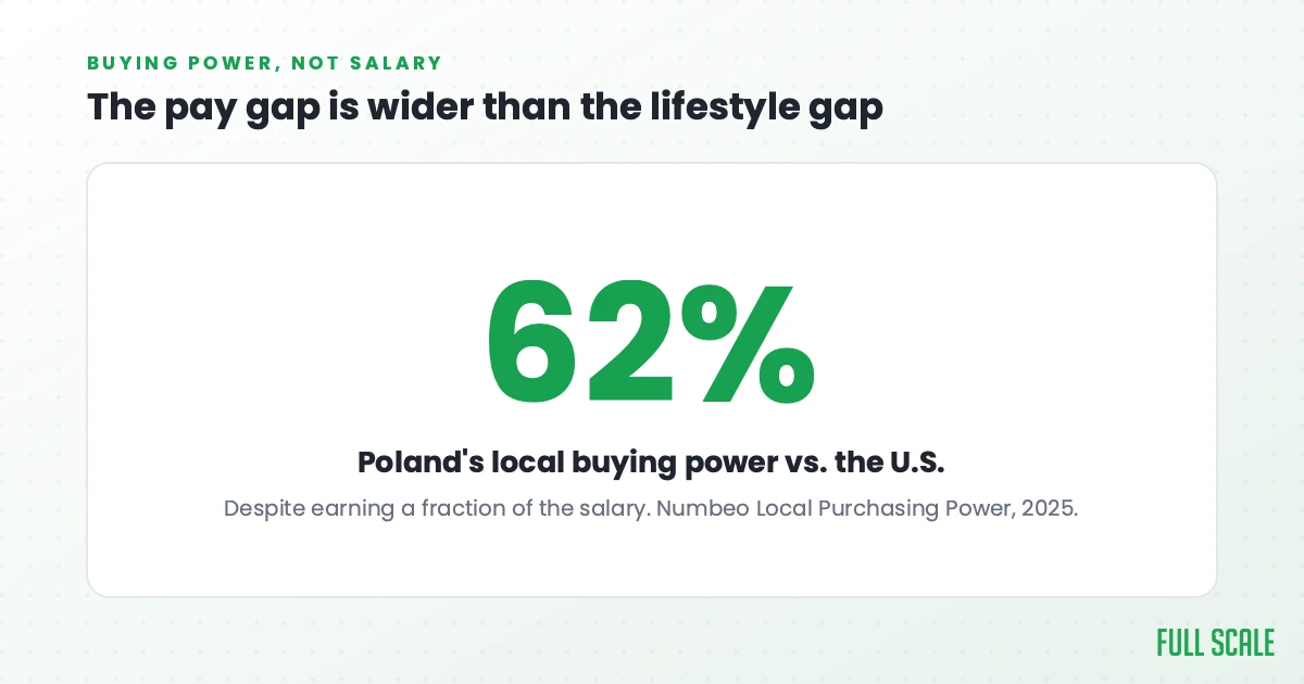 A Polish developer has 62 percent of a U.S. developer's local buying power despite earning a fraction of the salary (Numbeo Local Purchasing Power, 2025).