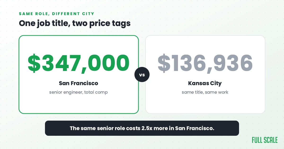 San Francisco senior software engineer total comp is $347,000 versus $136,936 in Kansas City for the same role (Levels.fyi).