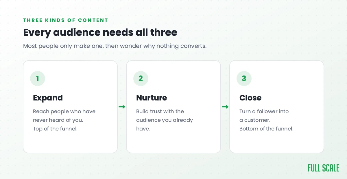 The three kinds of content every audience needs: expand, nurture, and close