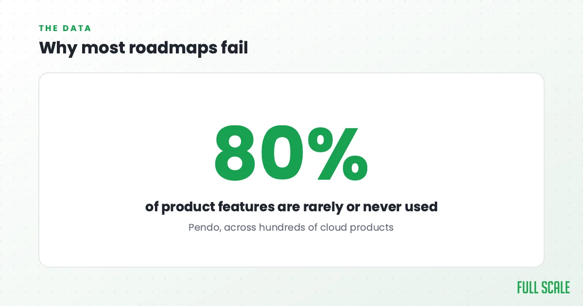 Why most roadmaps fail: Pendo found that across hundreds of cloud products, 80% of features are rarely or never used.
