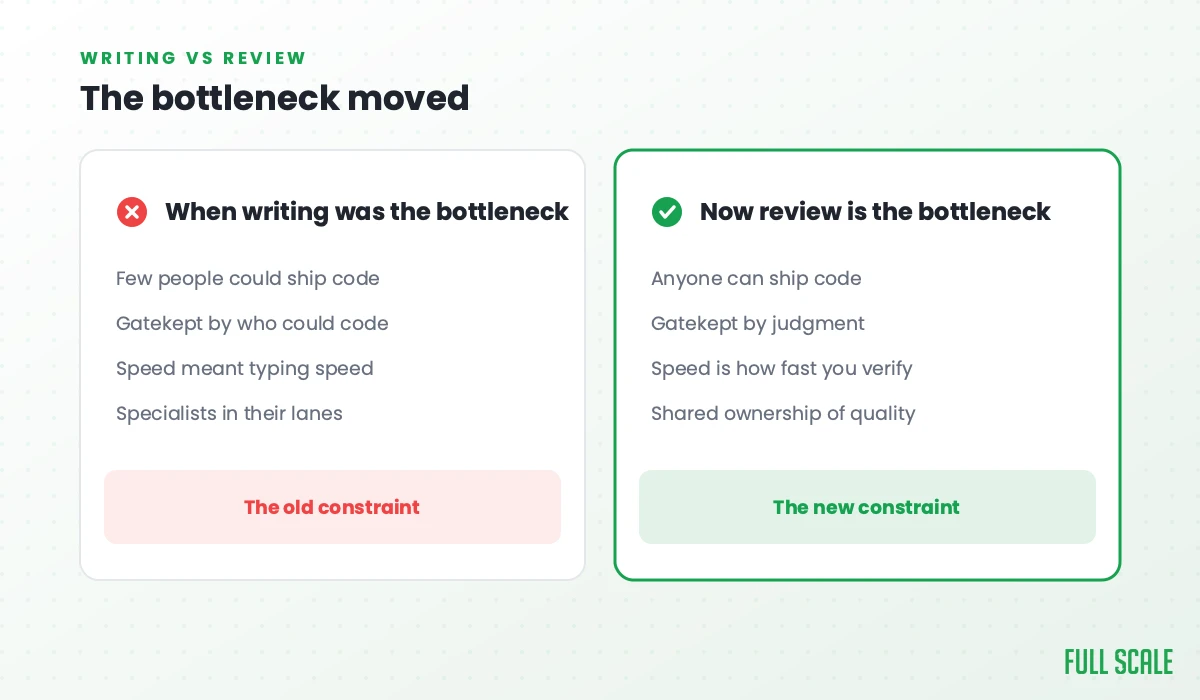 The bottleneck moved: when writing was the bottleneck, few people could ship code, work was gatekept by who could code, speed meant typing speed, and specialists stayed in their lanes; now review is the bottleneck, anyone can ship code, work is gatekept by judgment, speed is how fast you verify, and quality is shared ownership.