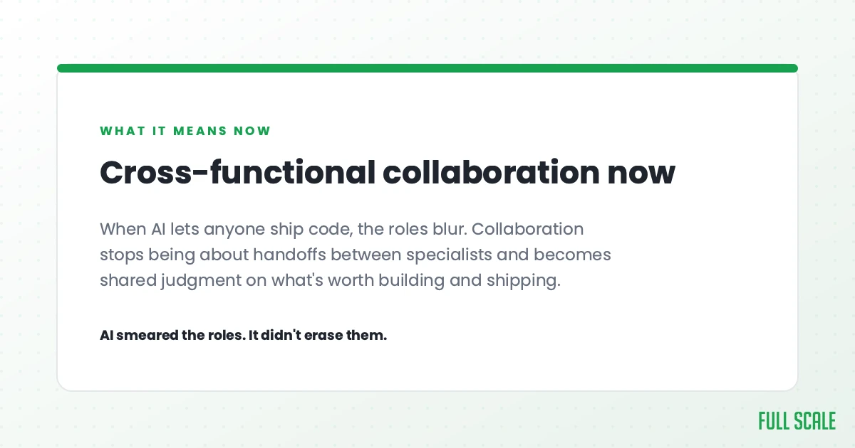 Cross-functional collaboration now: when AI lets anyone ship code, the roles blur, and collaboration stops being about handoffs between specialists and becomes shared judgment on what's worth building and shipping. AI smeared the roles; it didn't erase them.