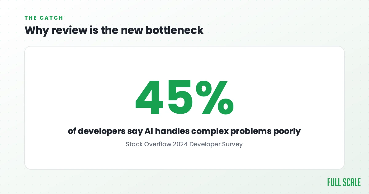 Why review is the new bottleneck: 45% of developers say AI handles complex problems poorly, per the Stack Overflow 2024 Developer Survey.