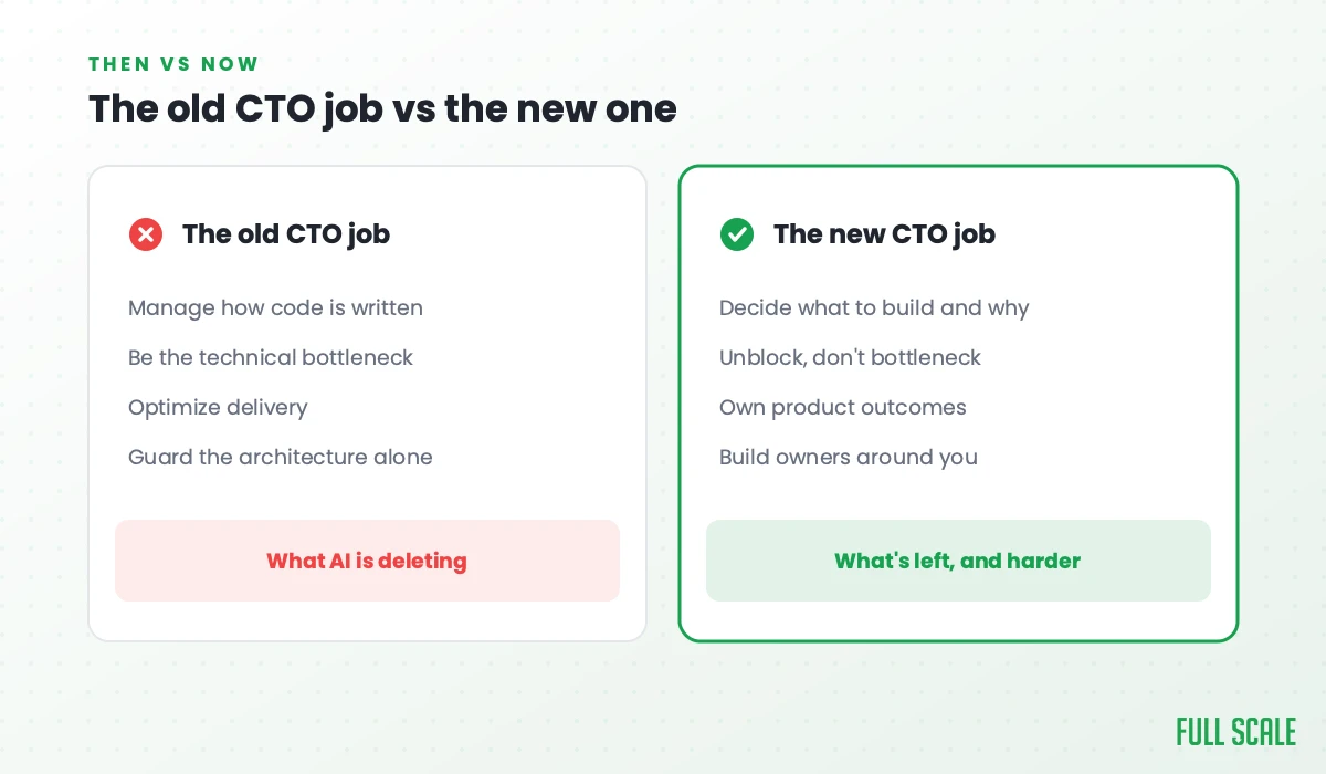 The old CTO job vs the new one: the old job was managing how code is written, being the technical bottleneck, optimizing delivery, and guarding the architecture alone, which AI is deleting; the new job is deciding what to build and why, unblocking rather than bottlenecking, owning product outcomes, and building owners around you, what's left, and harder.